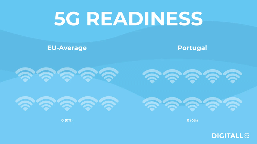 GIF of 5g Readiness. Europe is at 51% and Portugal is at 8%. The data is shown as a graphic of WLAN symbols. 