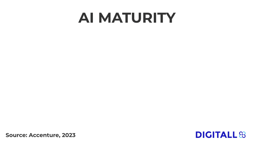 AI Maturity: Innovators (13%), Achievers (12%), Experimenters (63%), Builders (12%) - Accenture via DIGITALL