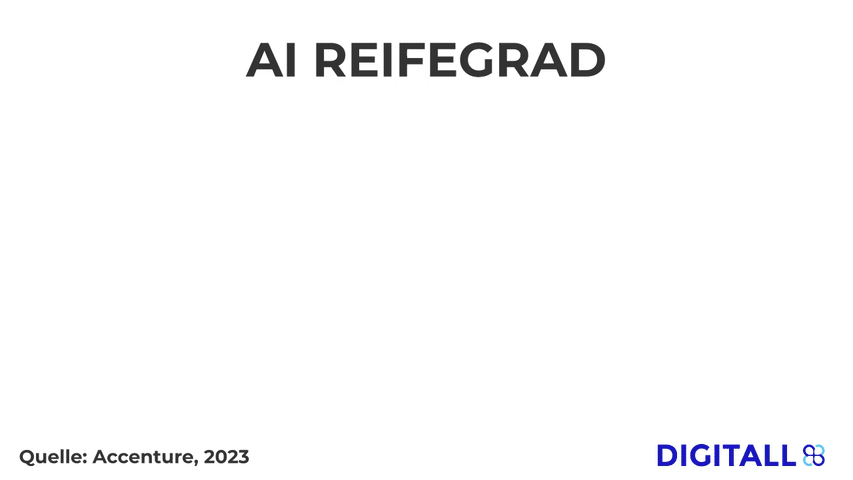 AI-Reifegrad: Innovatoren (13%), Leistungsträger (12%), Experimentierer (63%), Baumeister (12%) - Accenture via DIGITALL