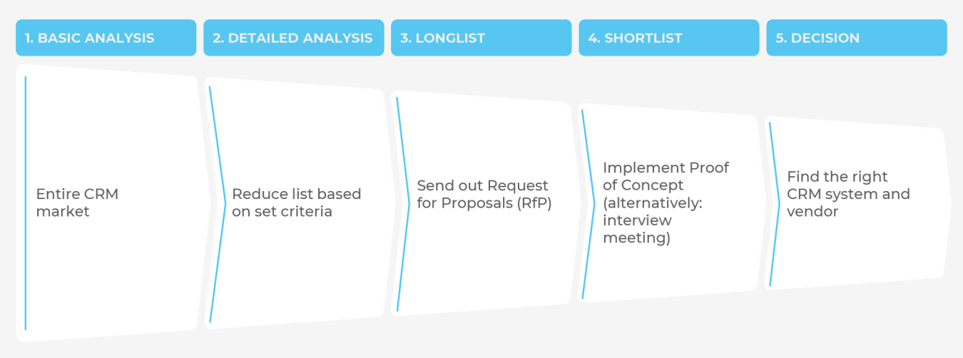 CRM evaluation process graphic: Basic Analysis - Detailed Analysis - Longlist - Shortlist - Decision / DIGITALL