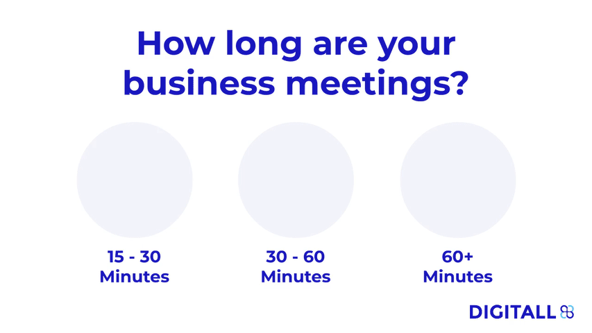 According to our survey results, nearly two out of three people have business meetings from 30 - 60 minutes on average. Nearly one third seems to be highly efficient with an average of 15 - 30 minutes and an unlucky 7% spend more than one hour on average in each business meeting.
