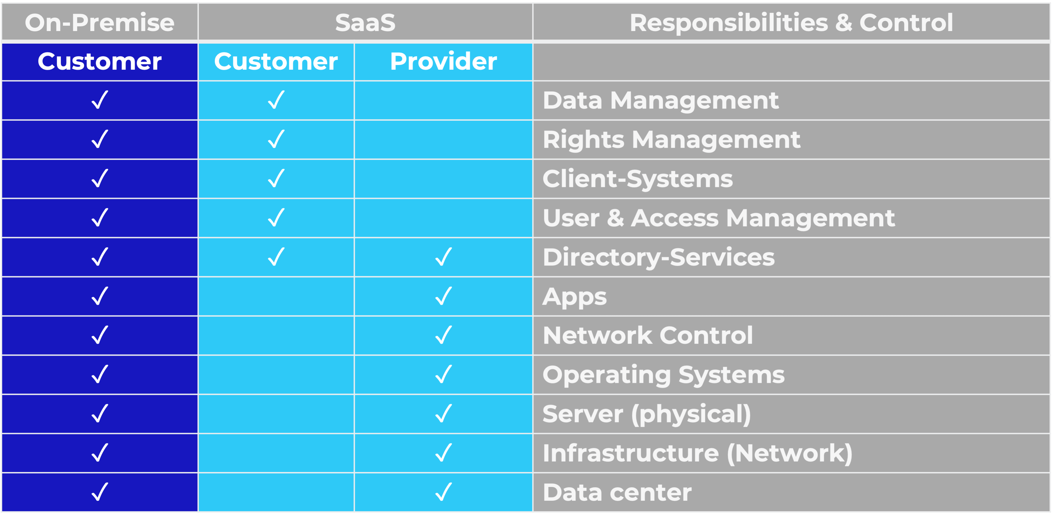 On Premise vs. SaaS graphic showing that On Premise software puts all responsibilities on the customer.  