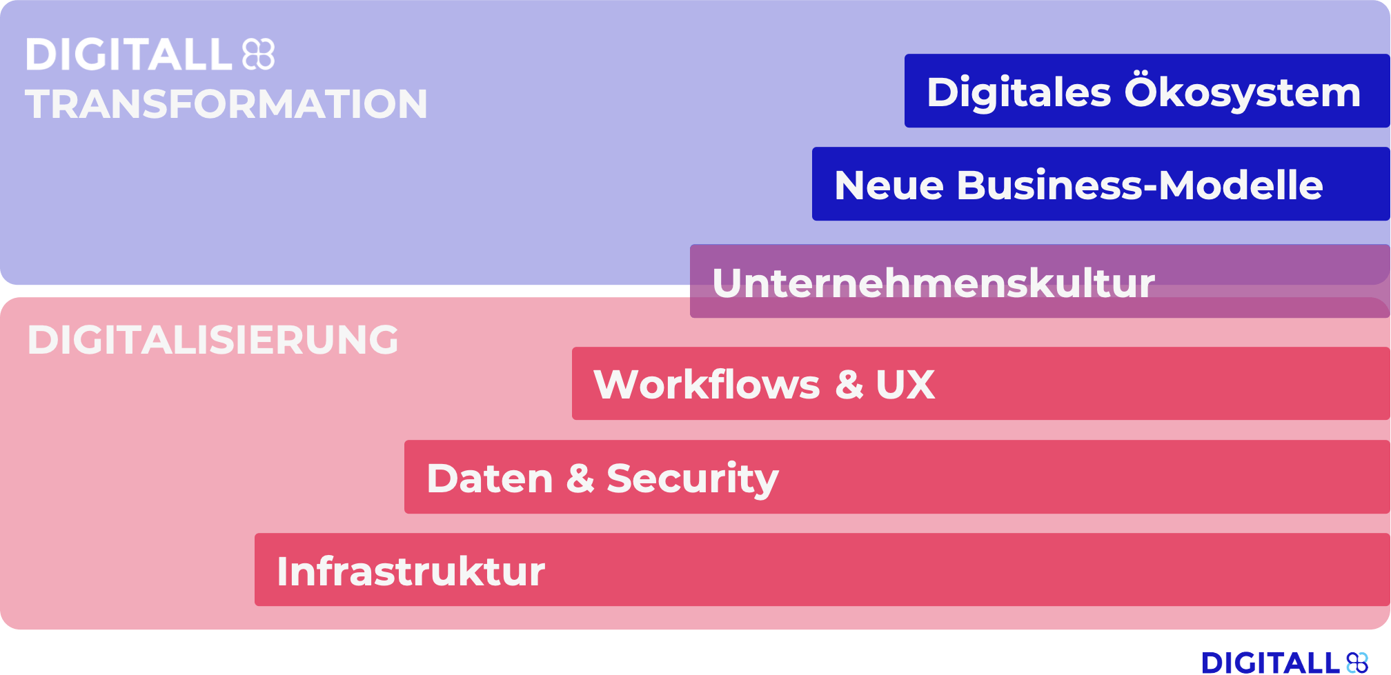 Pyramide (von unten nach oben) Digitalisierung: Infrastruktur, Daten & Security, Workflows & UX Zwischenthema: Unternehmenskultur Digitale Transformation: Neue Business-Modelle, Digitales Ökosystem